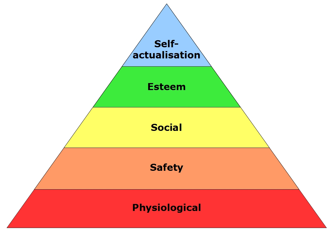 Maslow's Hierarchy pyramid diagram.